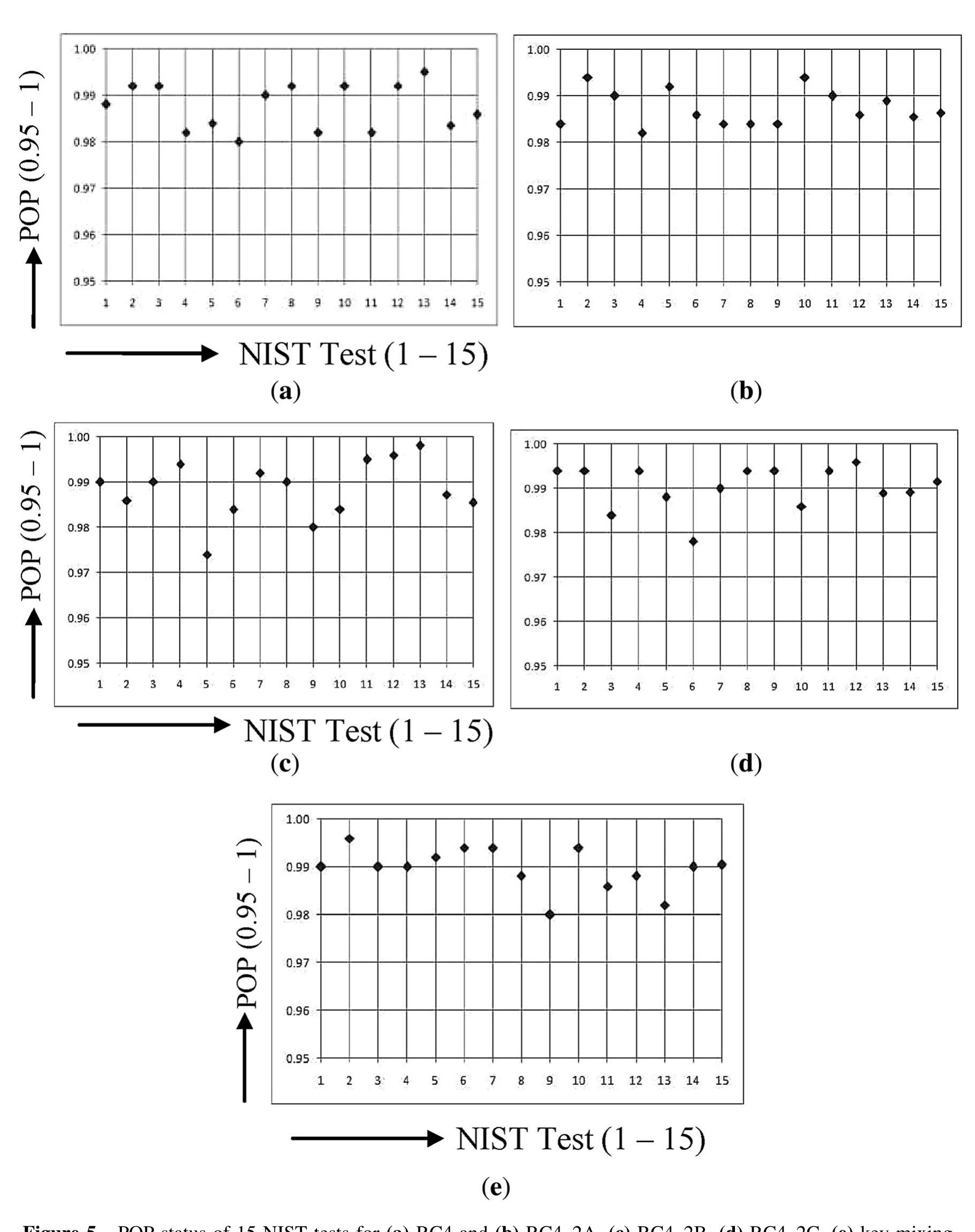 (PDF) An approach of refining RC4 with performance analysis on new variants