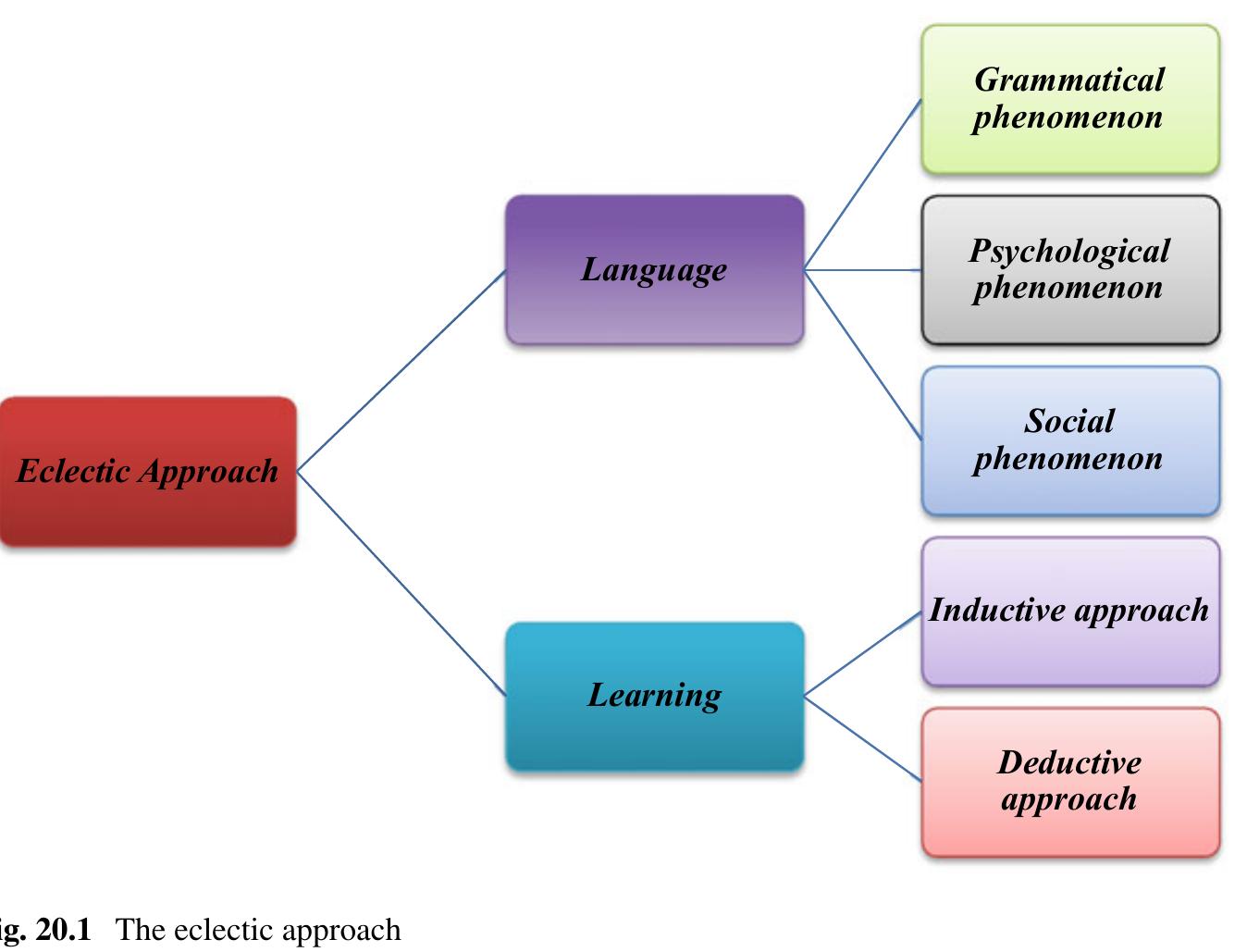 Eclectic Method (PDF) The Eclectic Approach in Teaching English for Communication