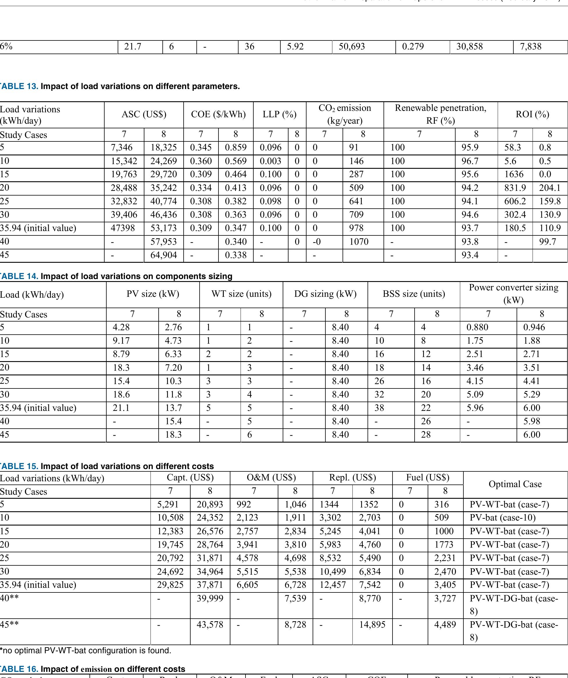 Table 22 - Optimal Design and Model Predictive Control of