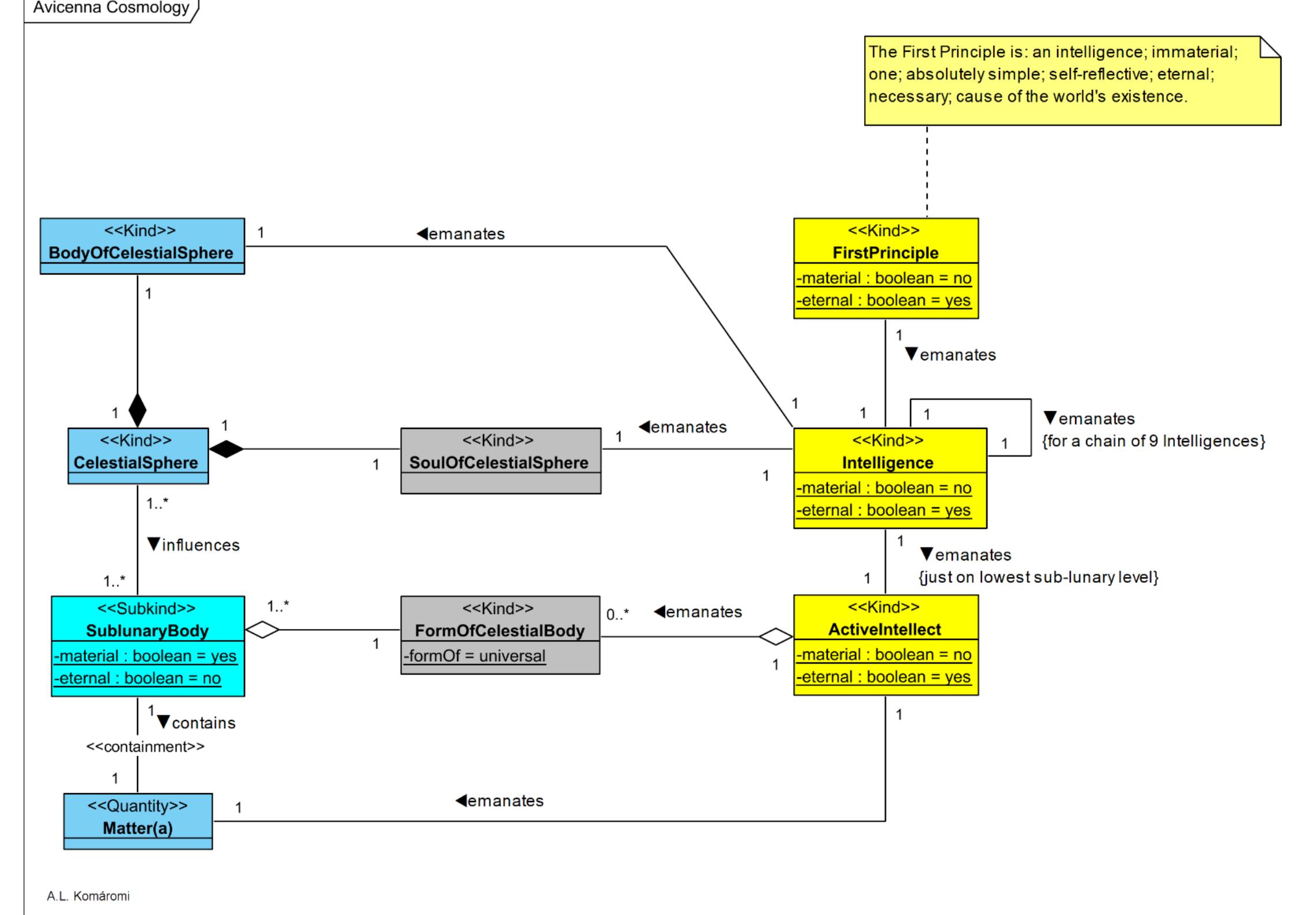 Figure 13 - A proposal for the usage of OntoUML and UML