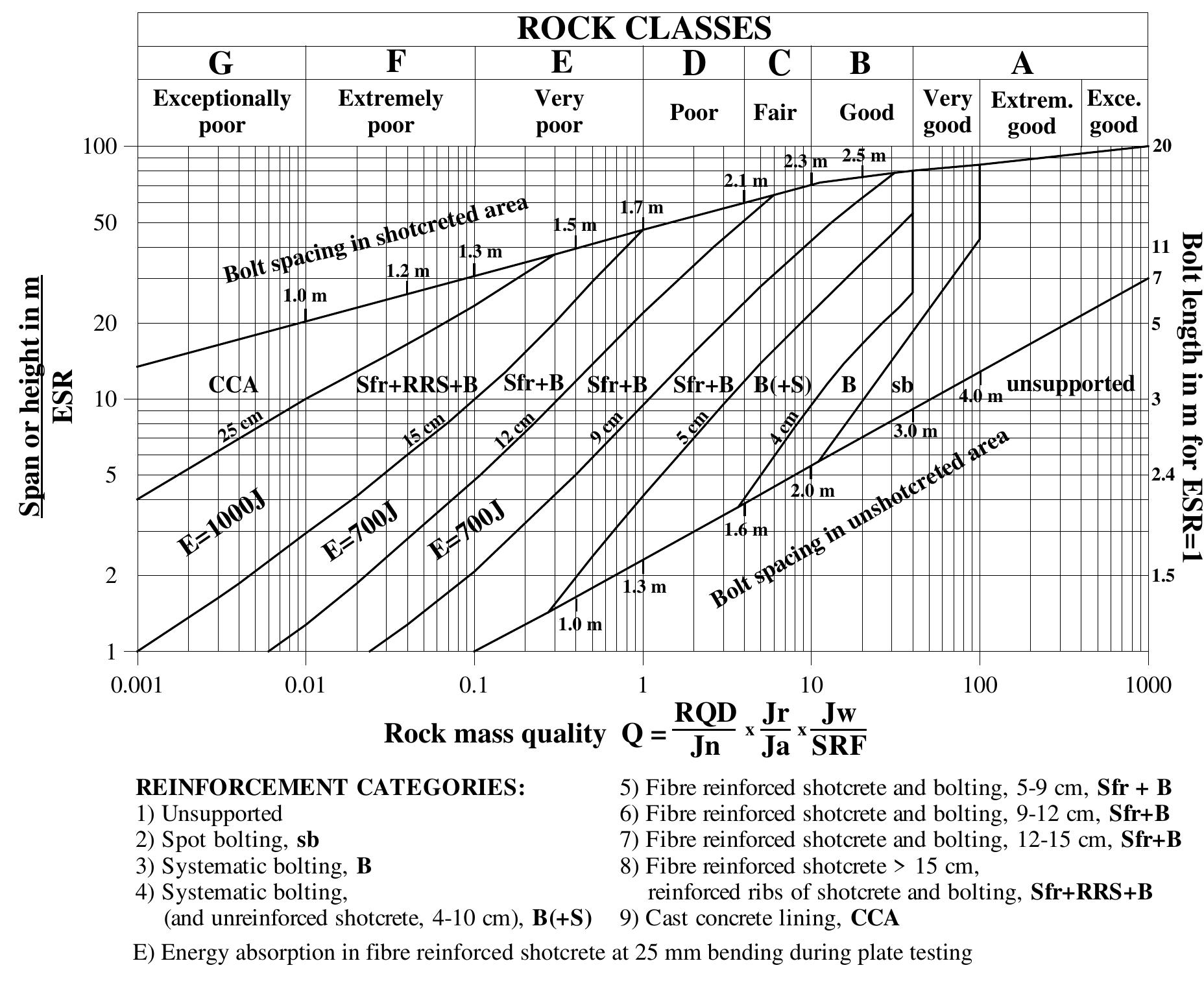 (PDF) Rock Mass Quality Q Used in Designing Reinforced Ribs of Sprayed ...