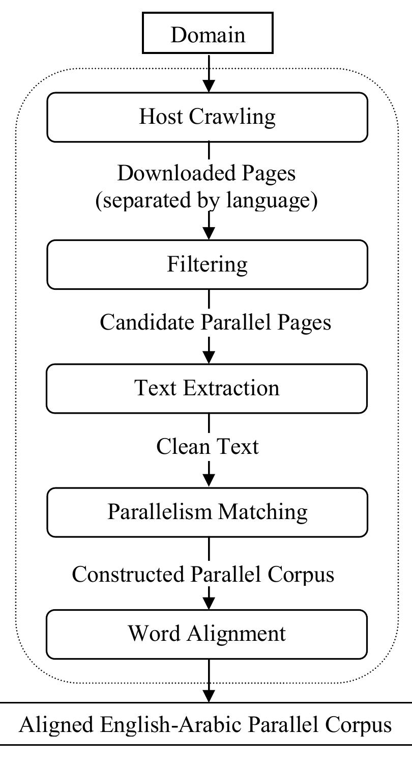 (PDF) Automated Construction of Arabic-English Parallel Corpus