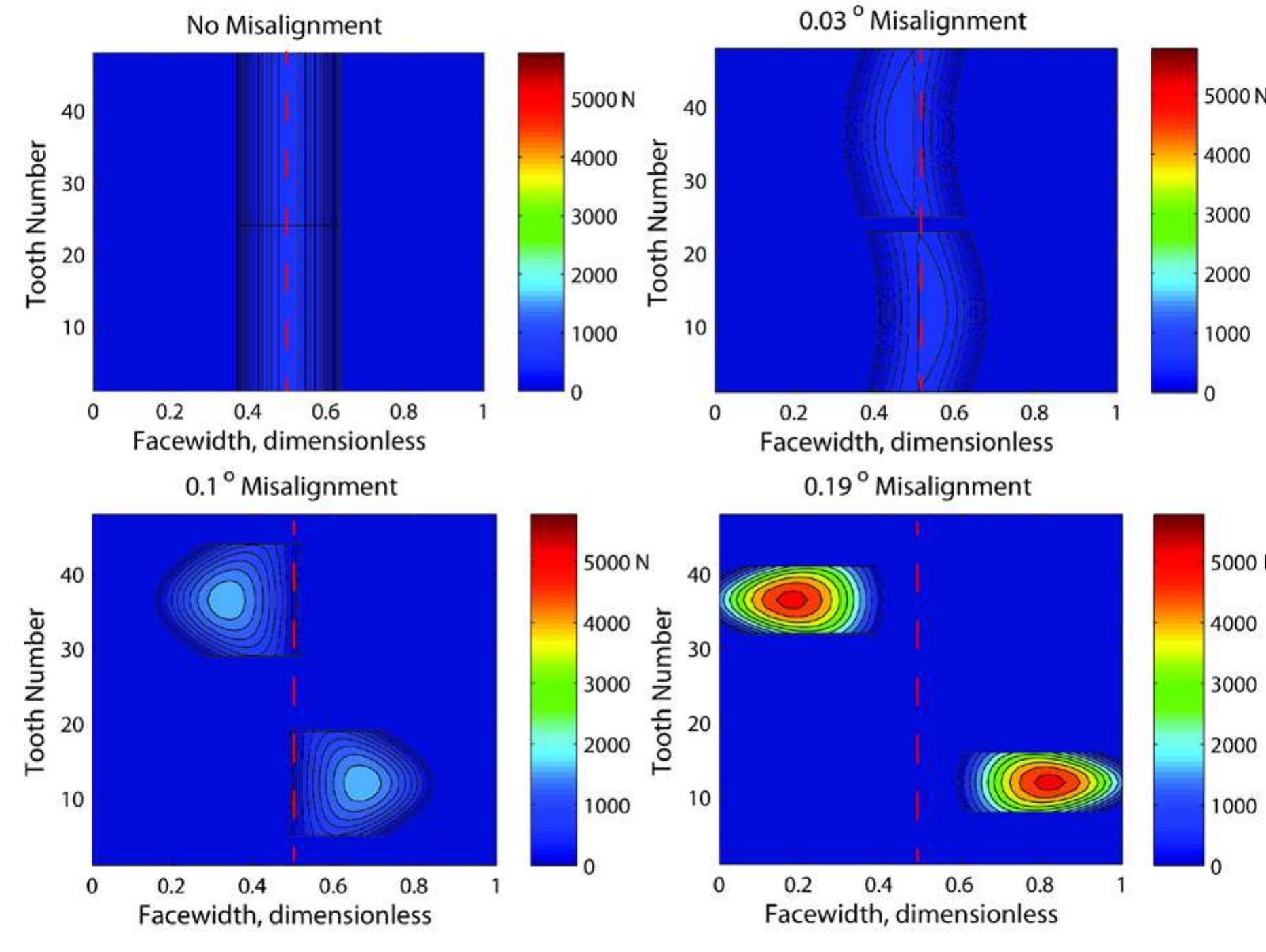 Wind Spline Example Figure 3 - Design Evaluation of Wind Turbine Spline