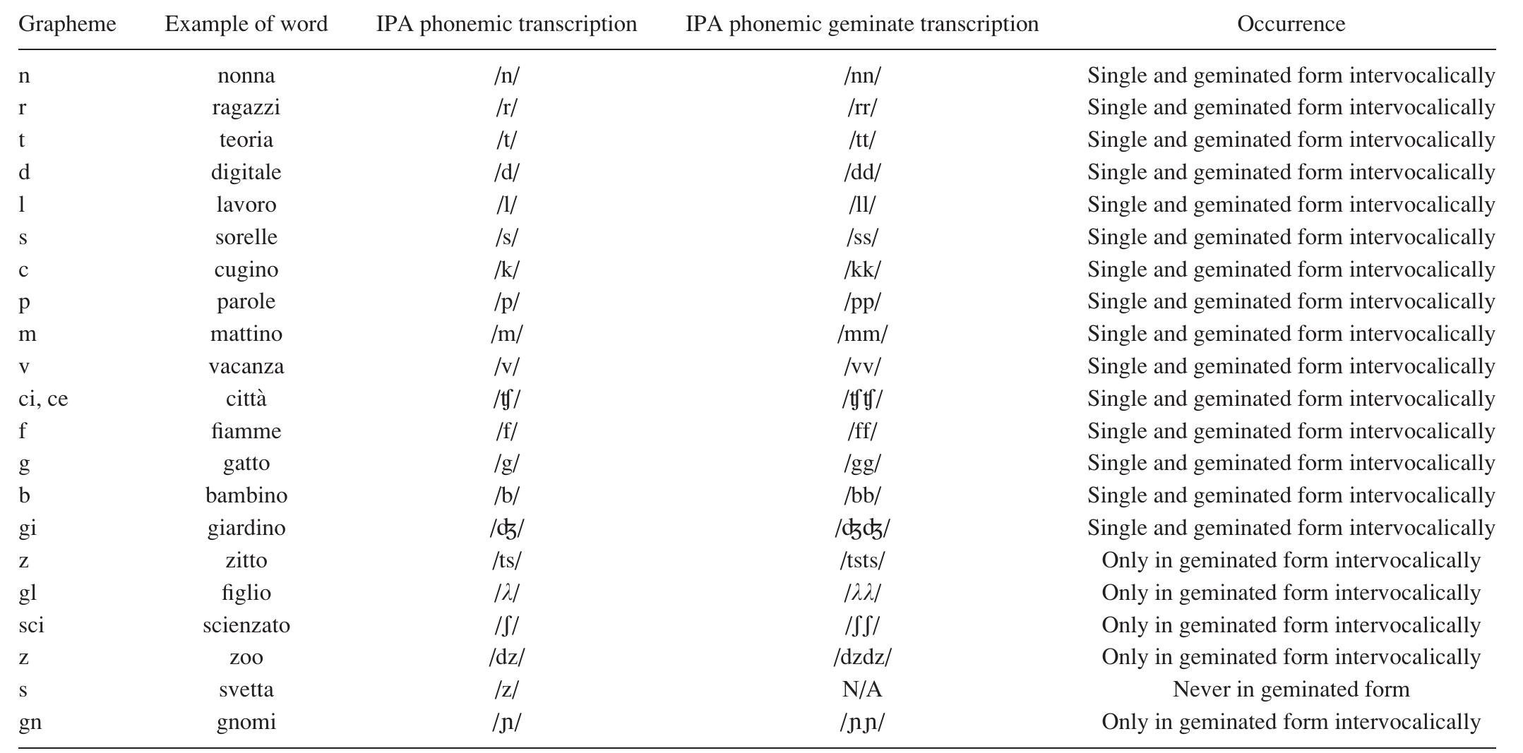 Italian Ipa Examples (PDF) Lexical and syntactic gemination in Italian consonants—Does a ...