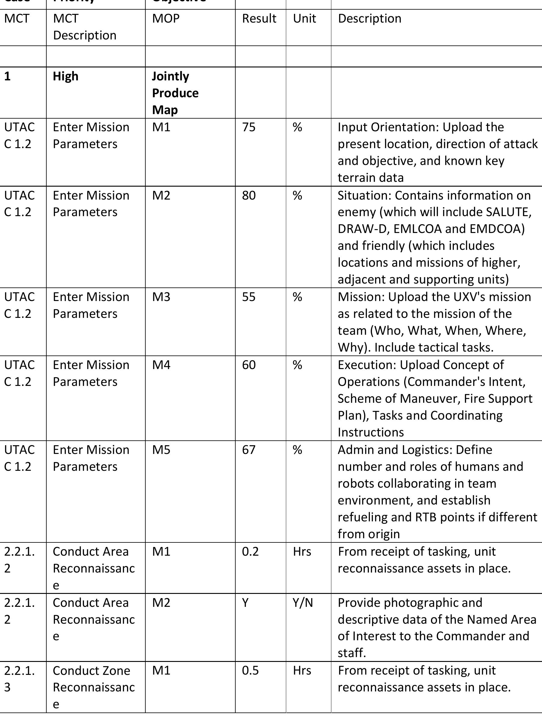 Table 2 Unmanned Tactical Autonomous Control And Table 2 unmanned tactical autonomous control and