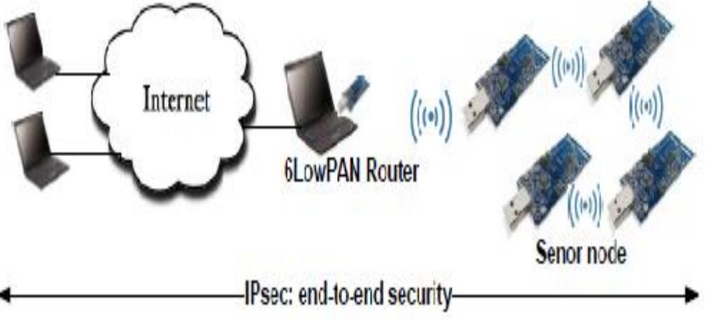 (PDF) Implementation of 6LoWPAN Border Router (6BR) in Internet of Things