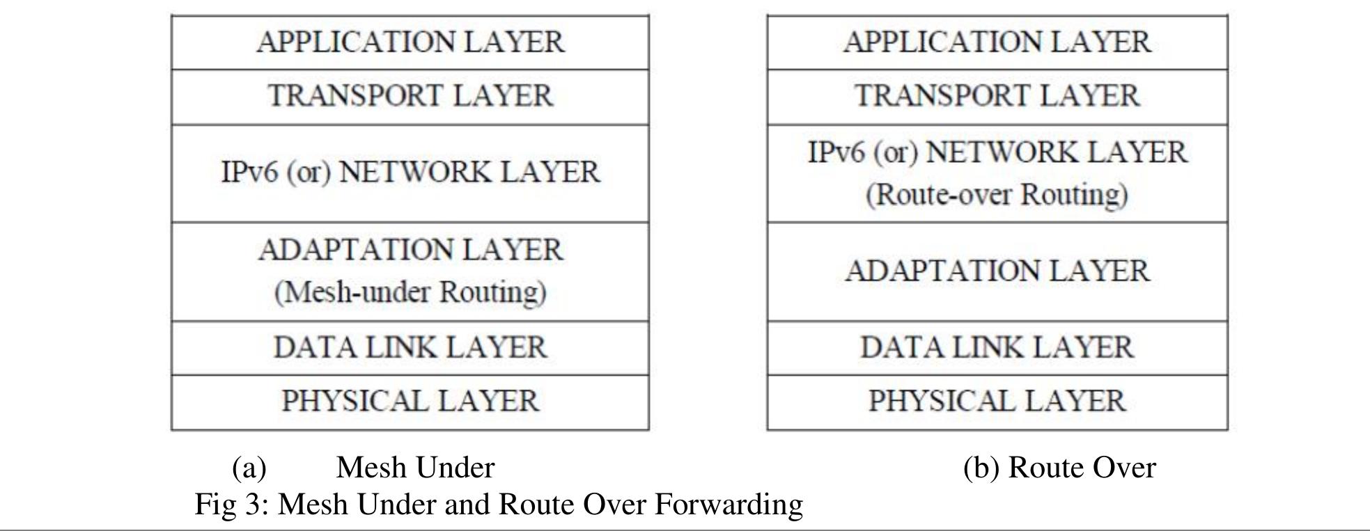 (PDF) Implementation of 6LoWPAN Border Router (6BR) in Internet of Things