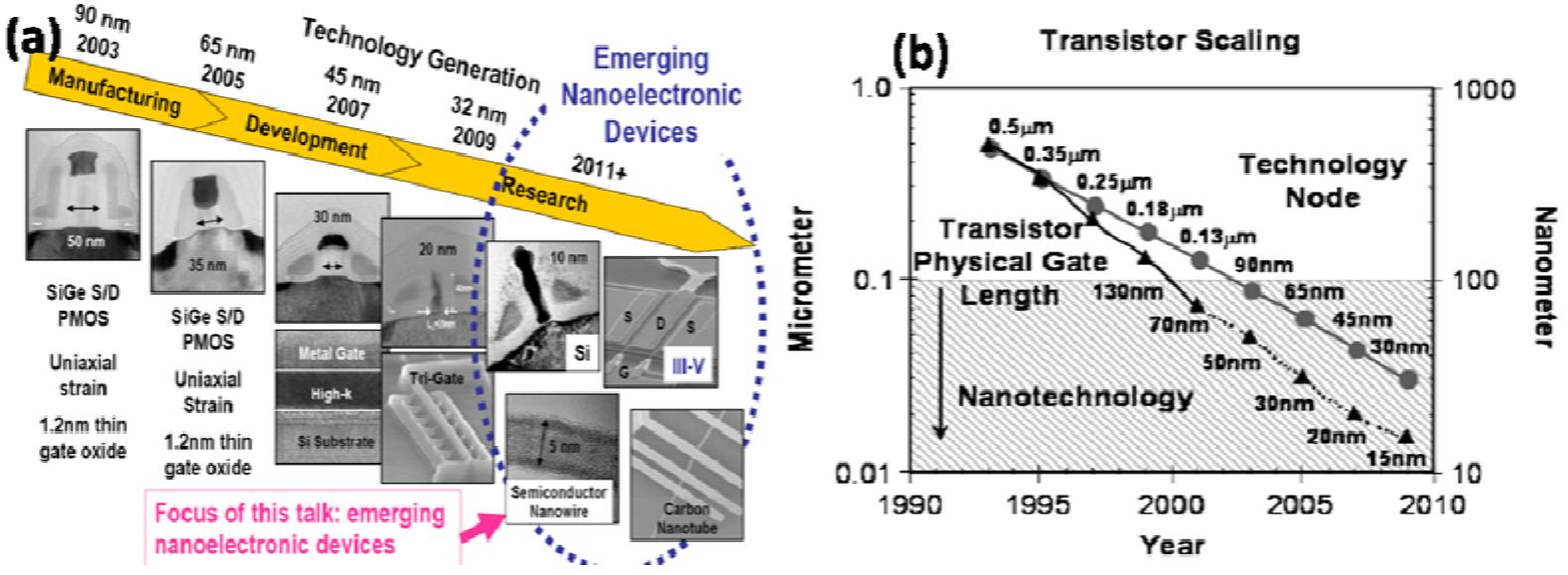 -1: scaling of transistor size (physical gate length) with