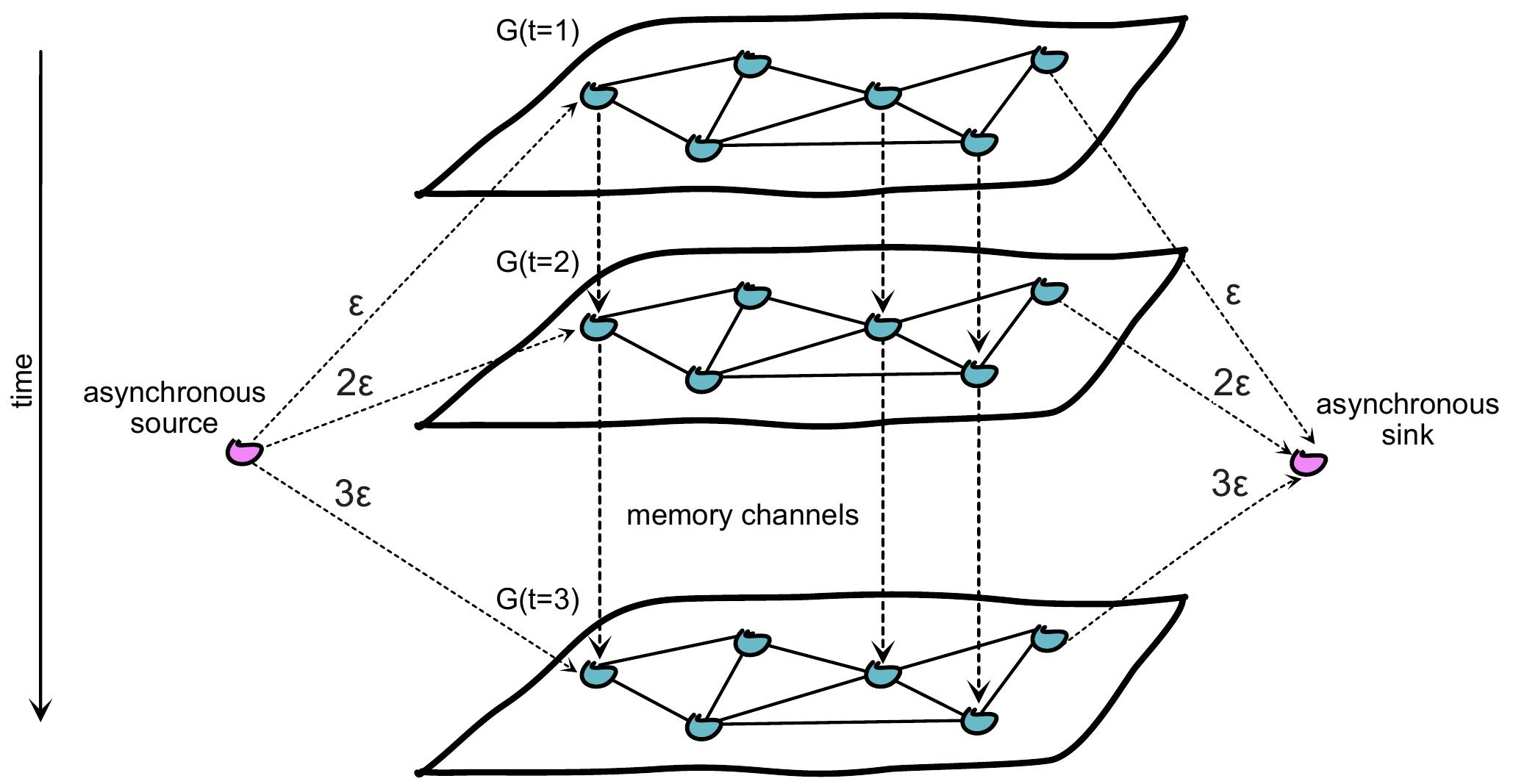A tempora meta-graph is constructed by layering instances of