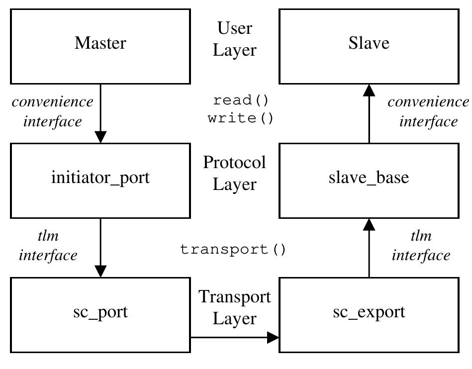 (PDF) Transaction Level Modeling In SystemC