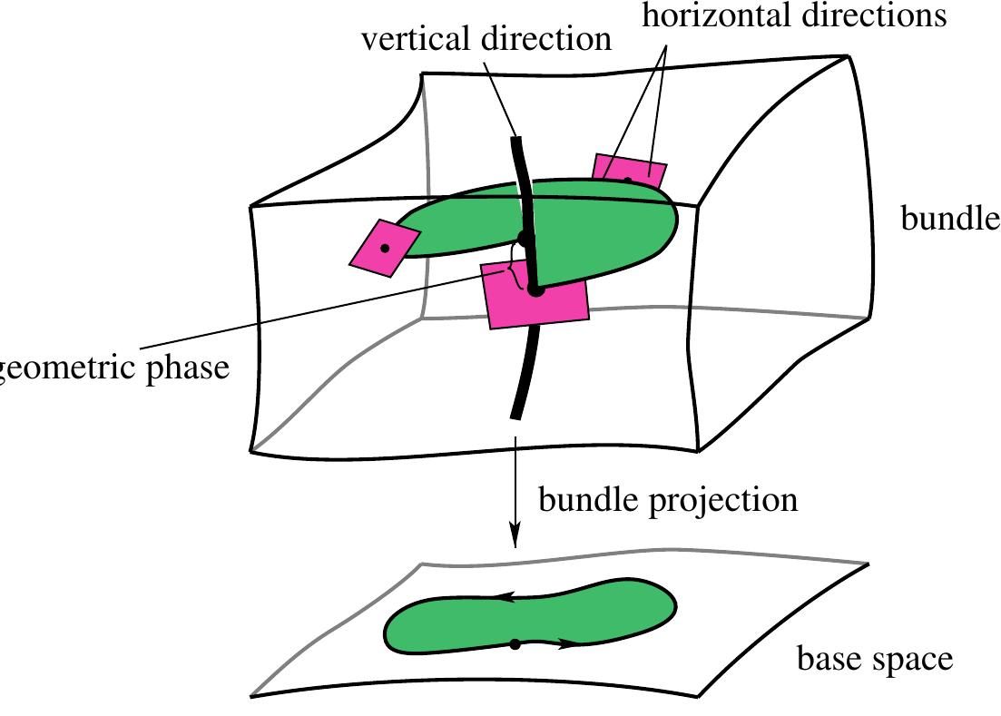 Figure 133 - from New Foundations for Classical Mechanics