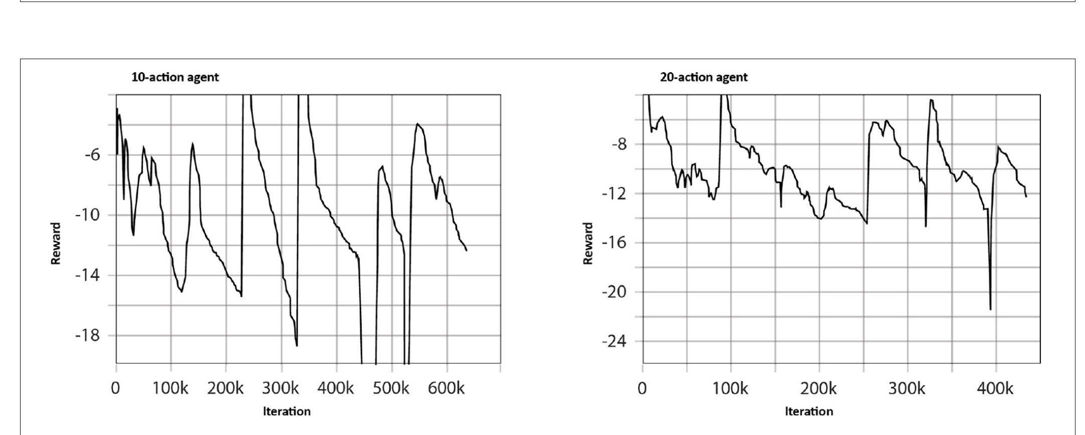 FIGURE 6 | Trend of the reward achieved by the 10-action and 20-action agents over consecutive training iterations. 