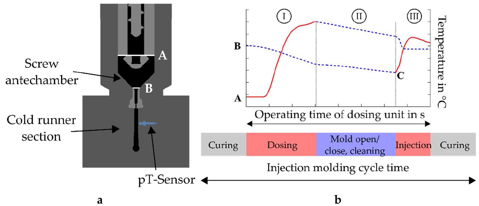 (PDF) Temperature Profile in Rubber Injection Molding: Application of a ...