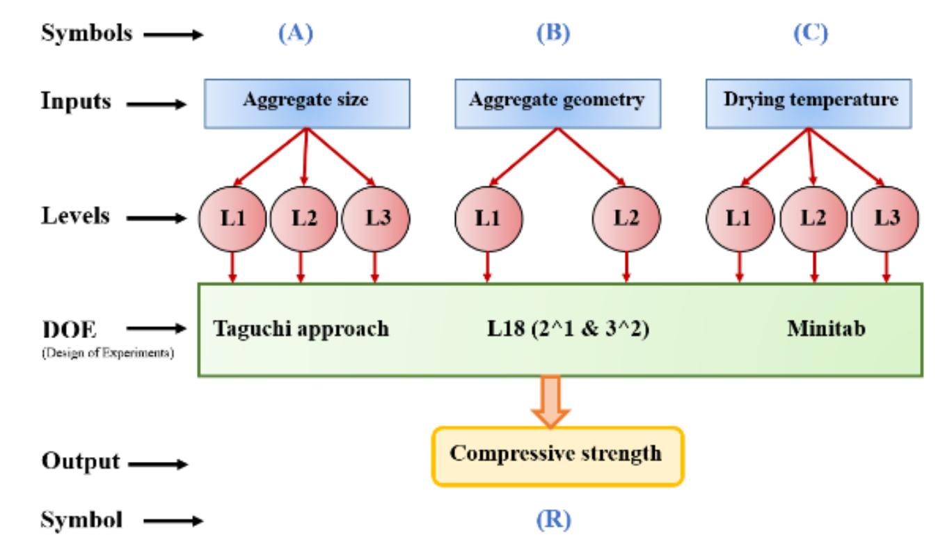 The Taguchi Method Design of experiments based on the taguchi method where yl,