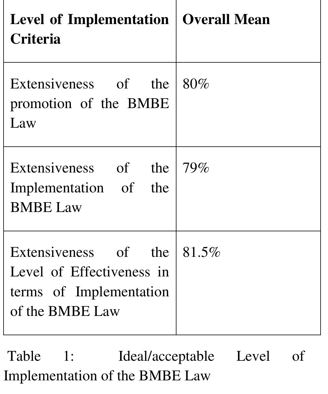 (PDF) Extensive Implementation Of The BMBE Law: An Assessment