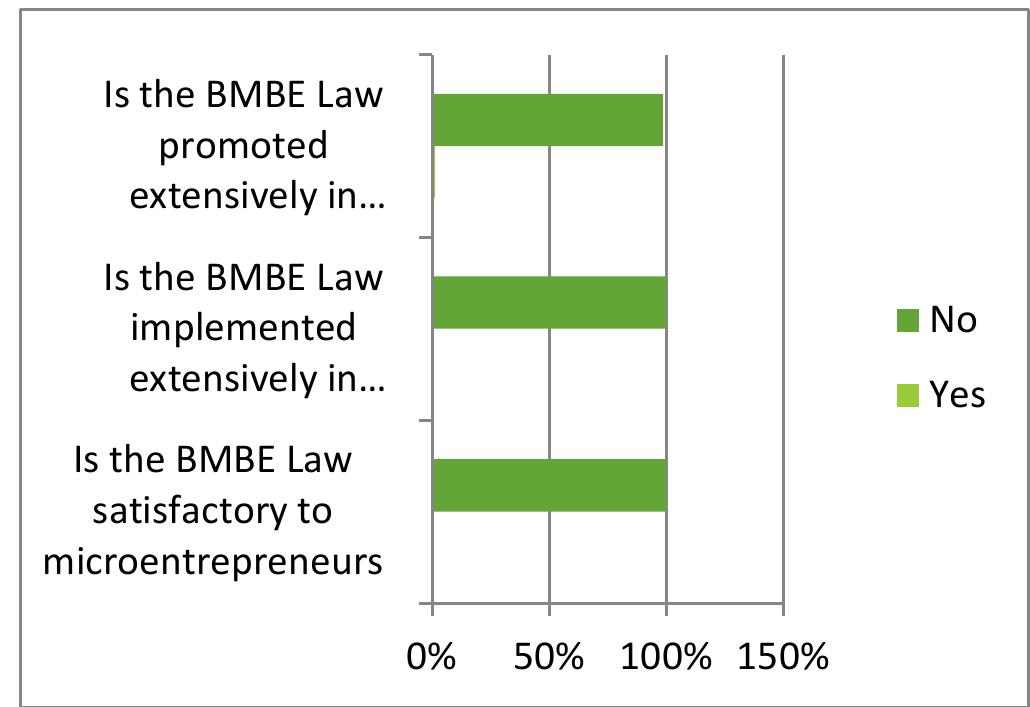 (PDF) Extensive Implementation Of The BMBE Law: An Assessment