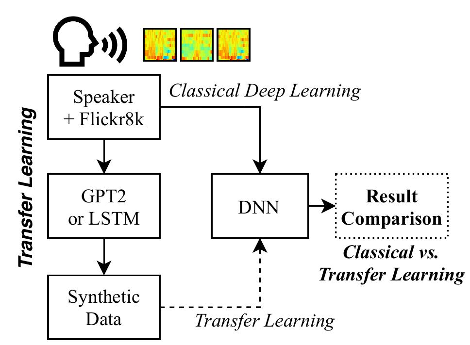 Figure 1 - from LSTM and GPT-2 Synthetic Speech Transfer