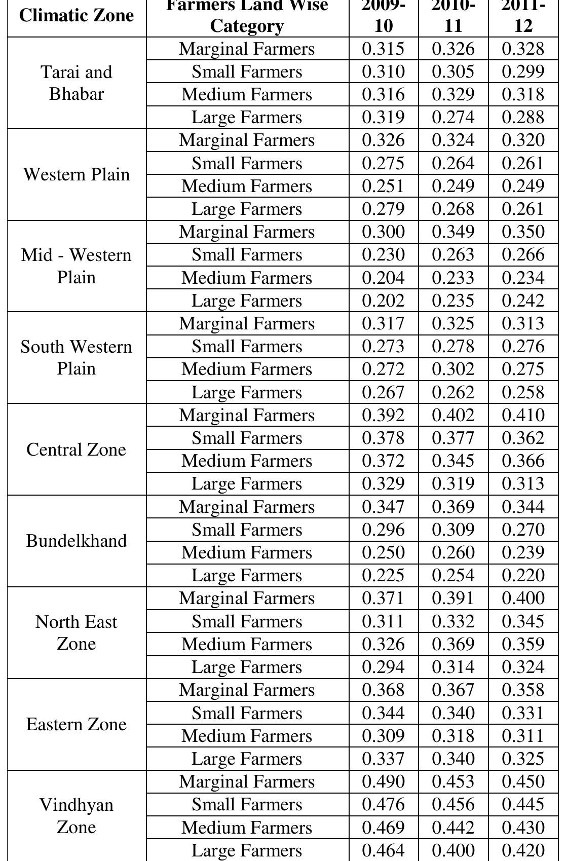 (PDF) Status of crop diversification in Uttar Pradesh: Evidence from ...