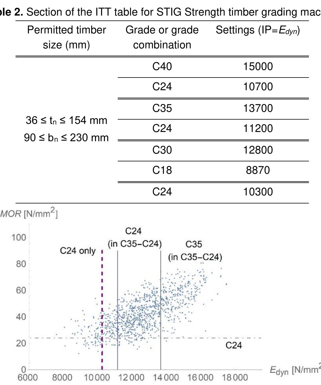 (PDF) Strength grading of structural timber