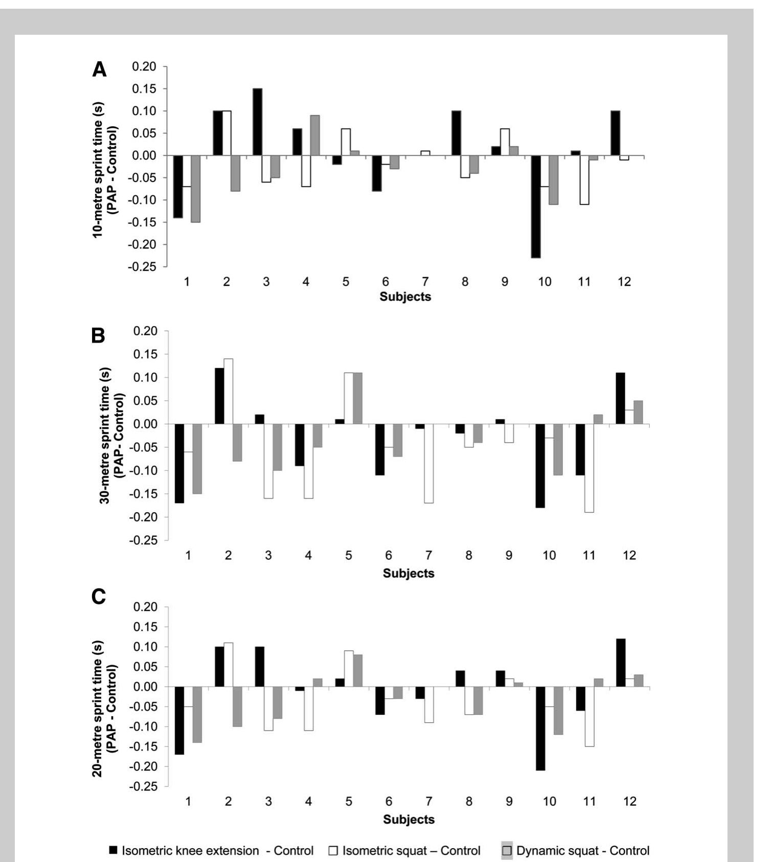 (PDF) Effects of isometric and dynamic postactivation potentiation ...