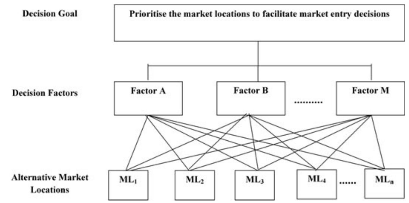 (PDF) Integration of Analytic Hierarchy Process with Regression ...