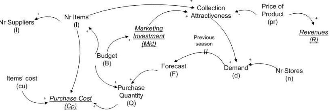 miyo PDF) Supply chain management in the fashion retail industry