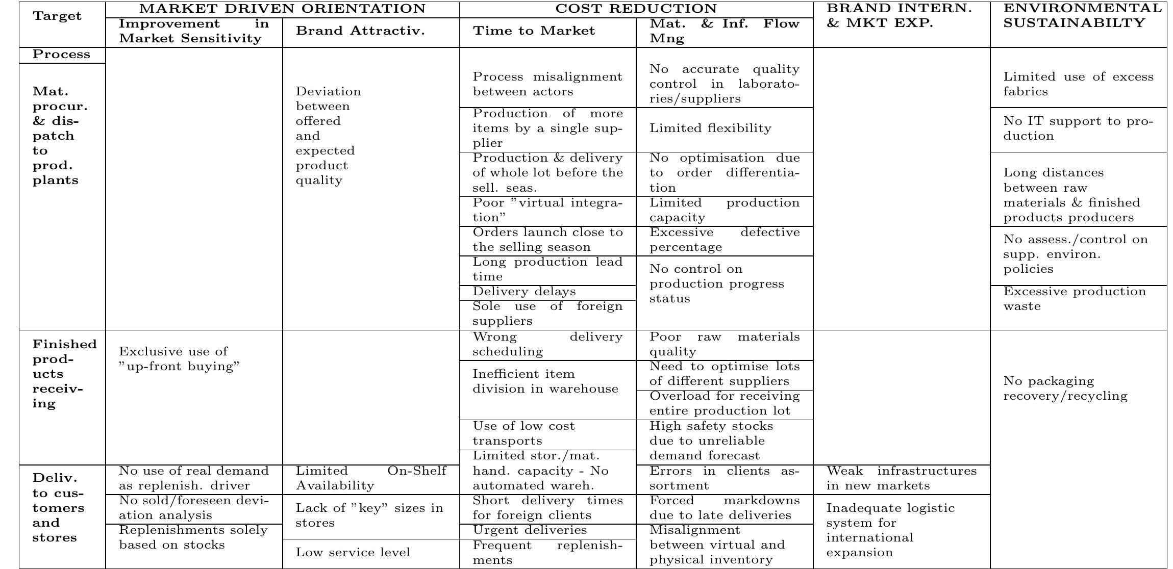 miyo PDF) Supply chain management in the fashion retail industry