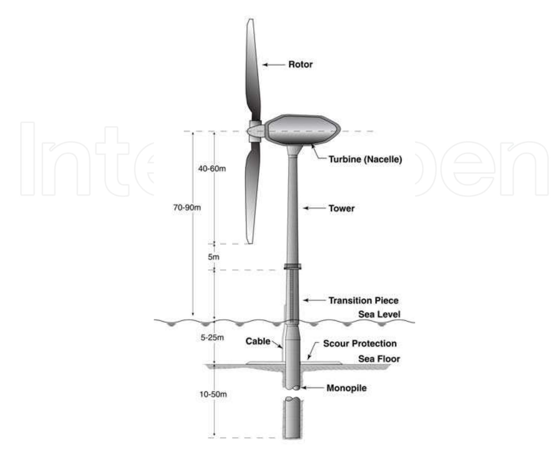 (PDF) Selection, Design and Construction of Offshore Wind Turbine ...