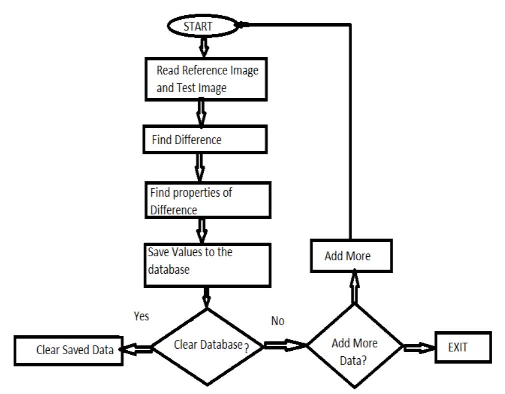 2 flow chart for creating database in the history of the