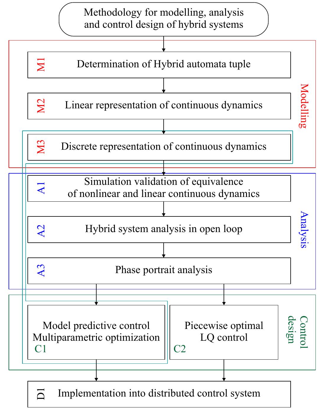(PDF) Modelling, analysis and control design of hybrid dynamical systems