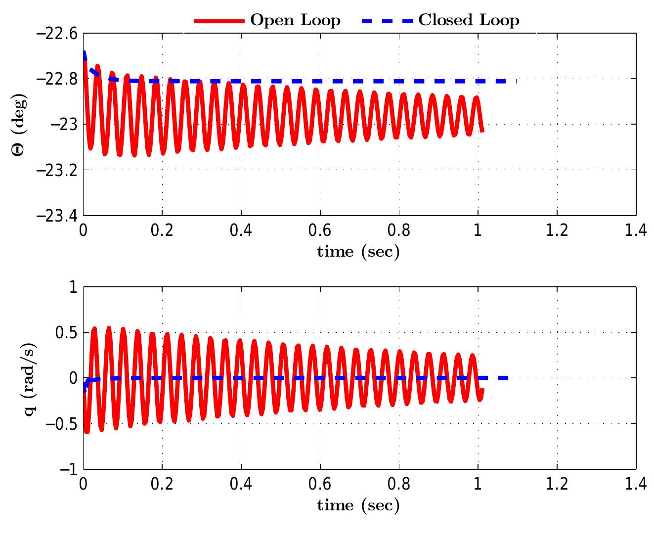 10. body pitch angle and pitch rate.