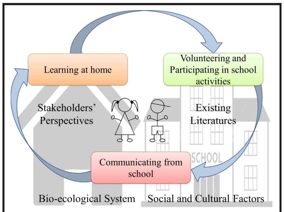 (PDF) Exploring Parental Involvement in Early Childhood Education in ...