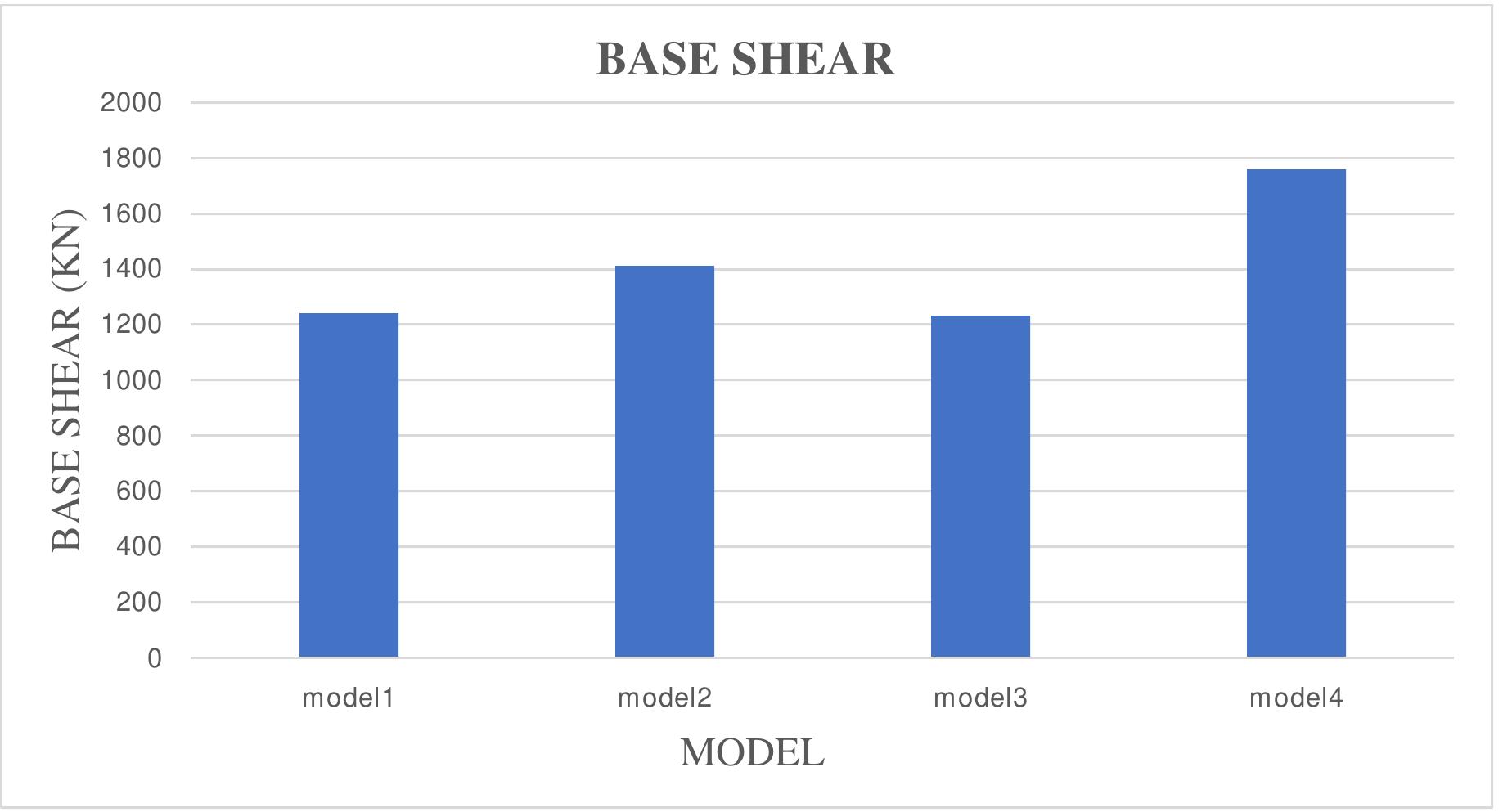 6. showing base shear for all four models. the base shear is