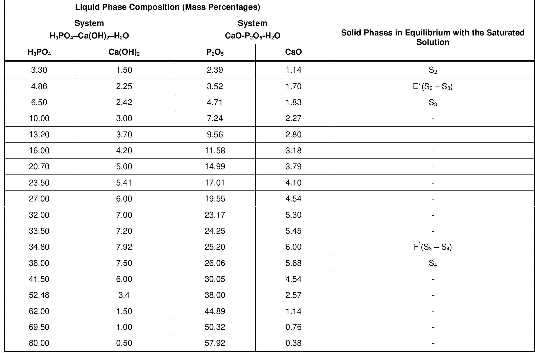 (PDF) The Ternary System H 3 PO 4 -Ca(OH) 2 -H 2 O Isotherms at 15 and ...