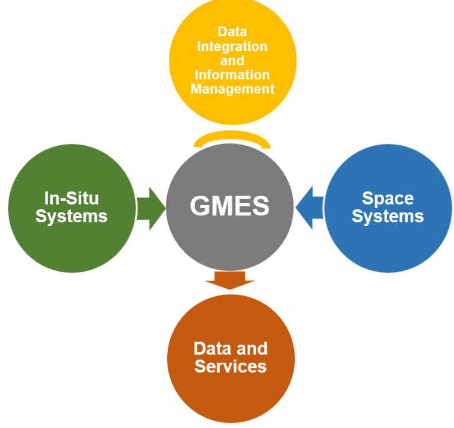 (PDF) Optimising Europe’s Benefits from the Copernicus Programme