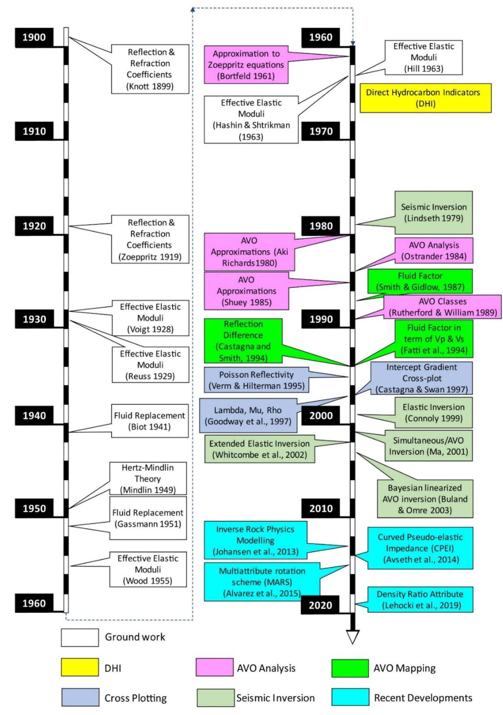 Timeline Fluids Timeline of the critical milestones depicting various stages