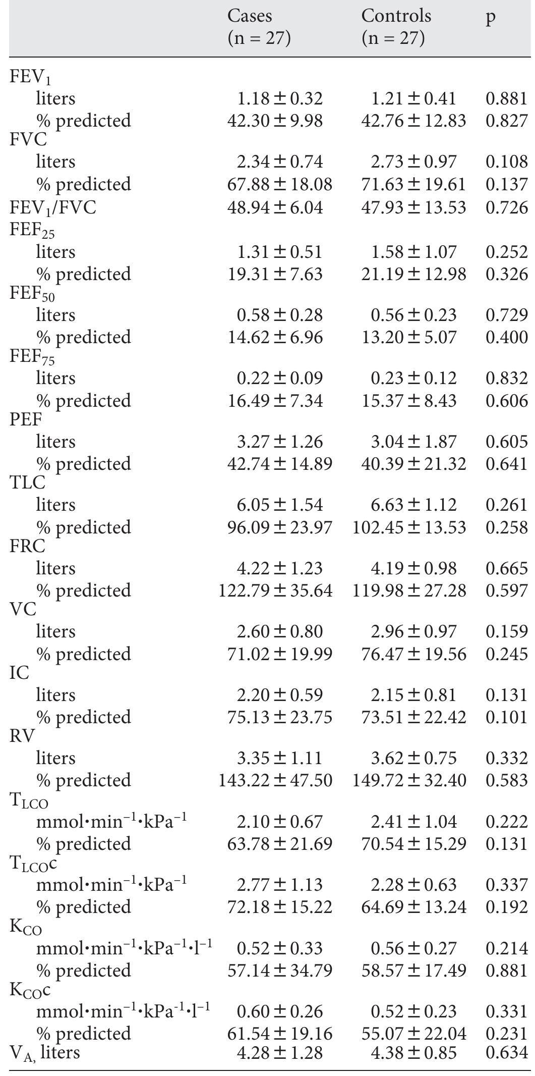 Fvc = forced vital capacity; fef = forced expiratory flow;