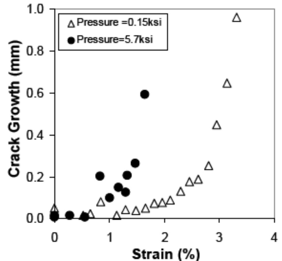 Strained Picture Example History Crack growth vs. strain history from full-scale pipe tests