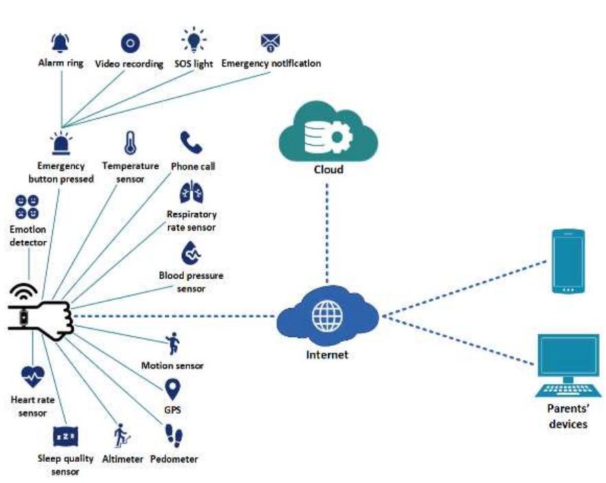 (PDF) IoT-based Child Security Monitoring System