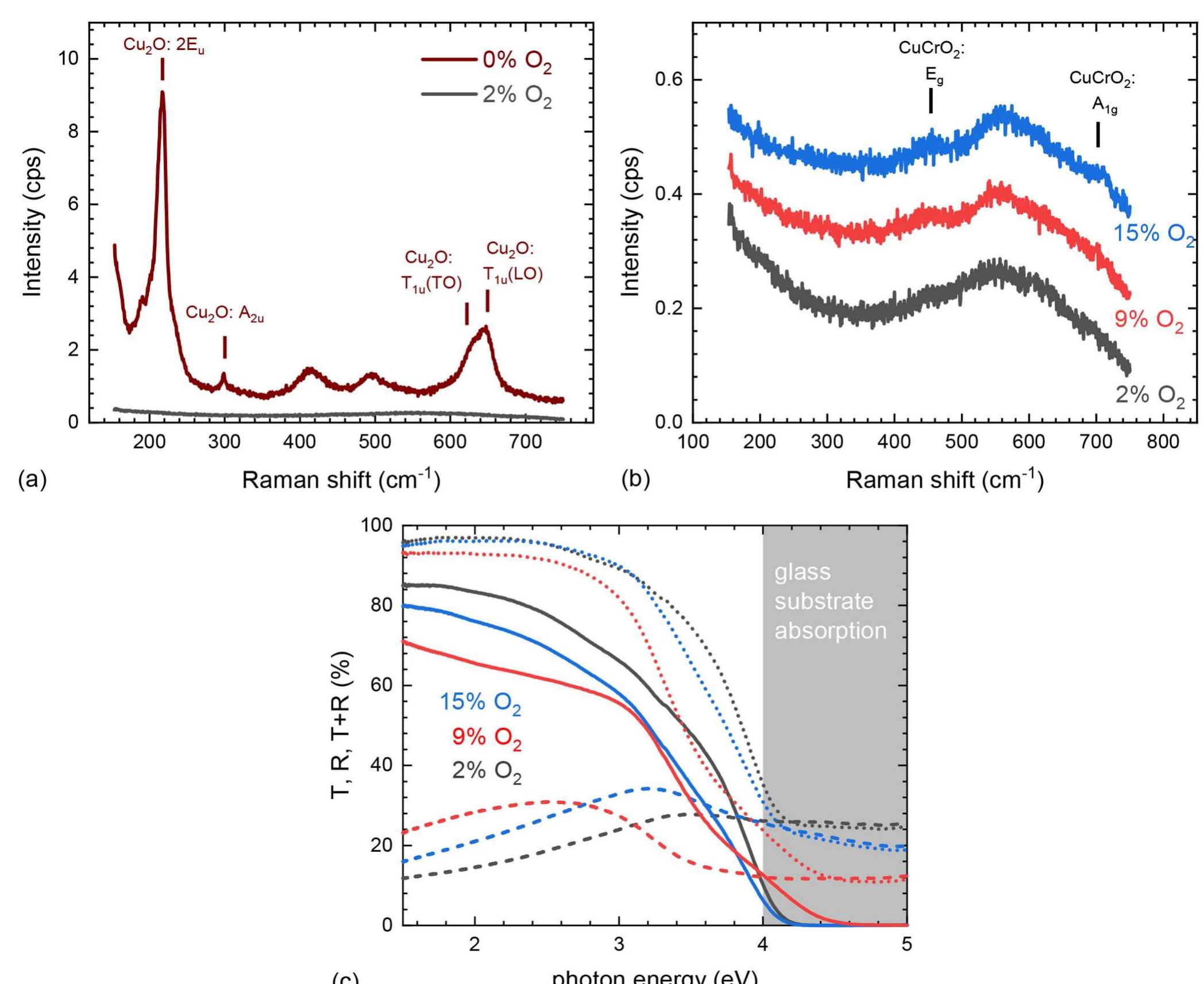 Raman spectra of films grown at varying oxygen content in