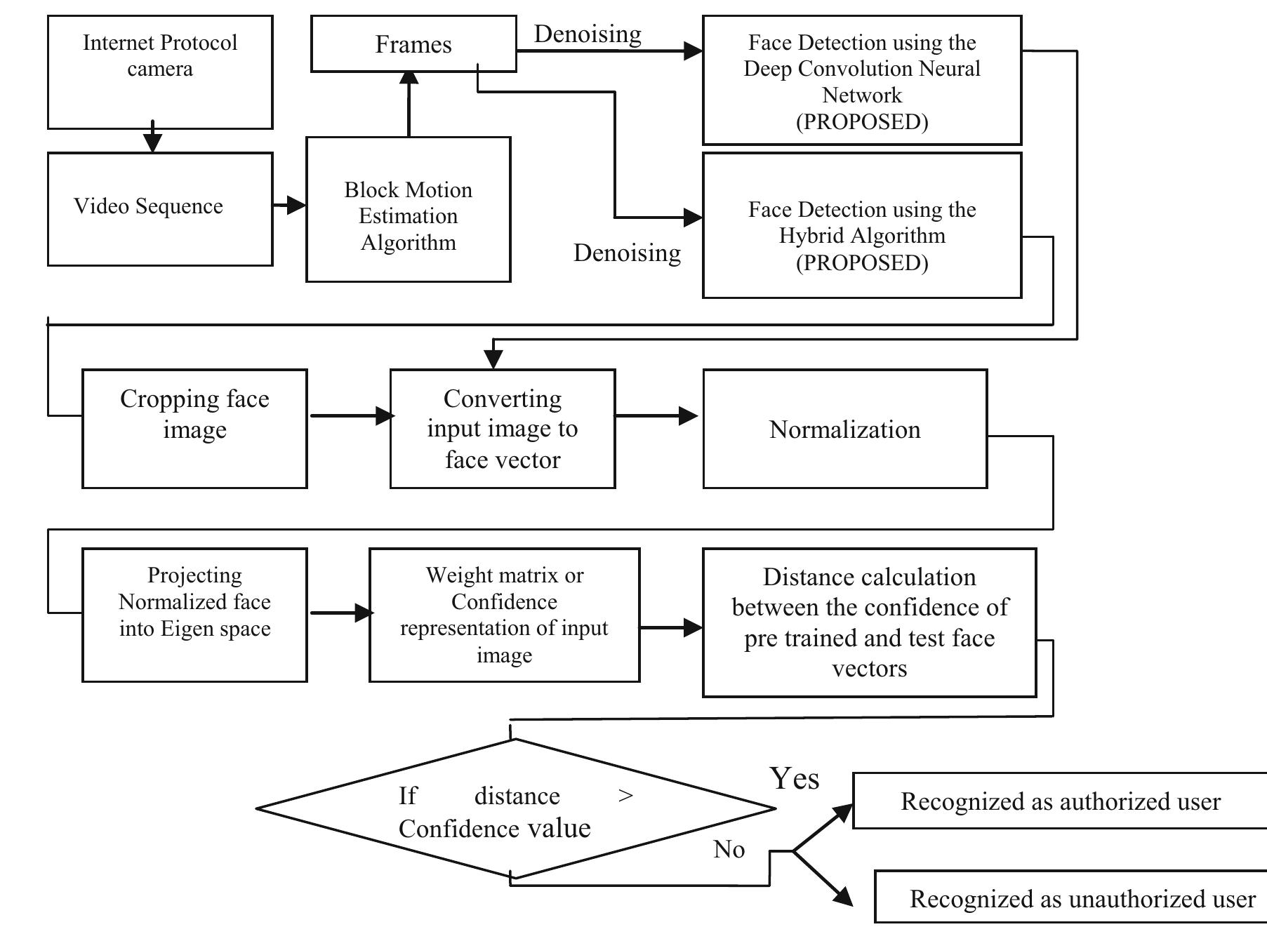 Workflow of the intelligent surveillance system