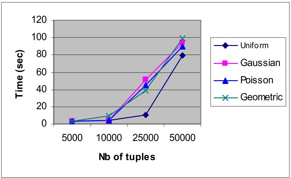Figure 10 - BUC Algorithm for Iceberg Cubes: Implementation