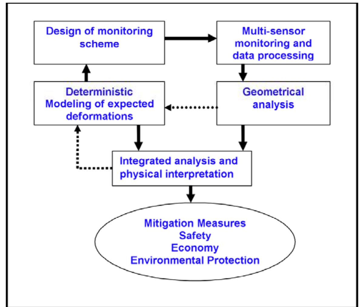 (PDF) Reliability and Efficiency of Dam Deformation Monitoring Schemes