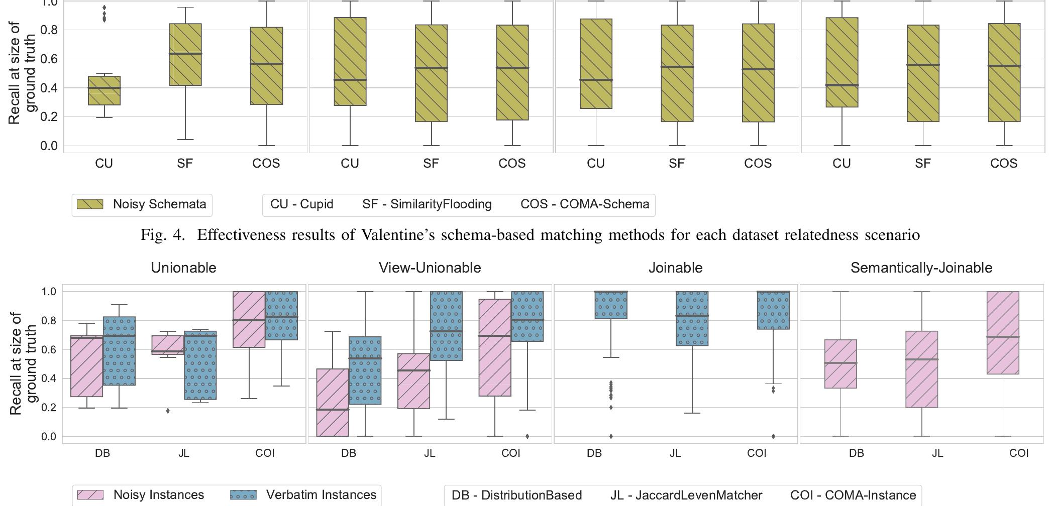 (PDF) Valentine: Evaluating Matching Techniques for Dataset Discovery