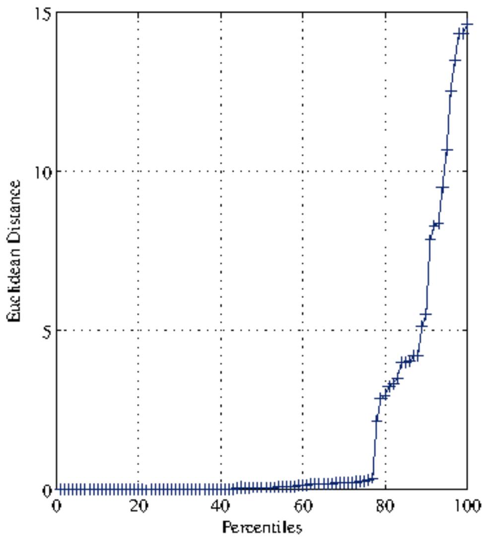 In this example are represented the rank distances (measured