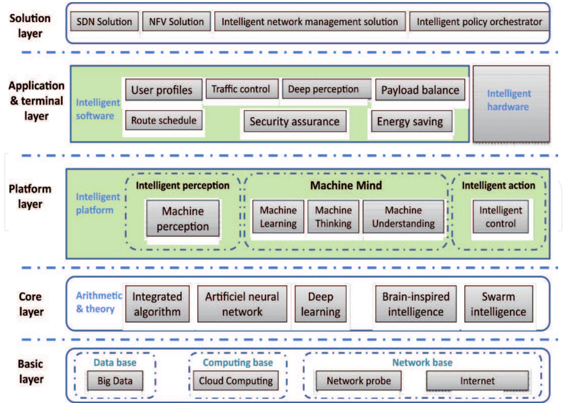 (PDF) Artificial Intelligence and Machine Learning in 5G and beyond: A ...