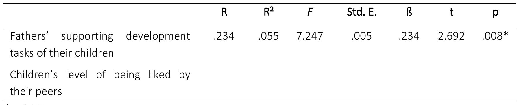 Table 1. Result of Simple Linear Regression Analysis concerning the predictive effect of fathers’ supporting development tasks of their children on preschool children’s level of being liked by their peers.  When Table 1 was examined, a statistically significant positive correlation was observed between scores of fathers’ supporting development tasks of their children and being liked by their peers level scores of preschool children (R=.234 , R?=.055, F=7.247, p<0.05). Besides, fathers’ supporting development tasks of  their children predicted the preschool children’s level of being liked by their peers in a statistically significant manner and fathers’ supporting development tasks of their children explained 0.55% of total  variance of children’s level of being liked by their peers.  FINDINGS 