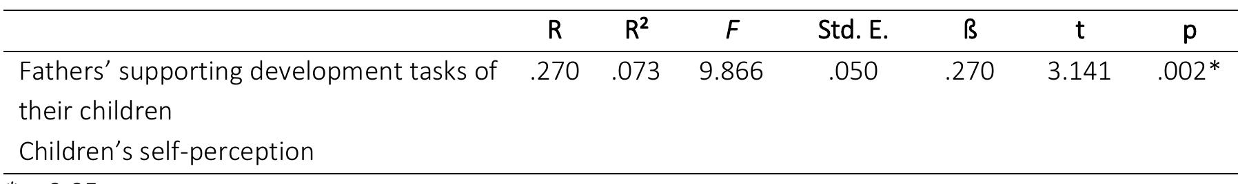 Table 2. Result of Simple Linear Regression Analysis concerning the predictive effect of fathers’ supporting development tasks of their children on preschool! children’s self-perception levels. 