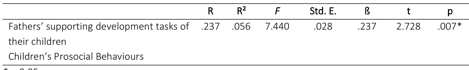 Table 3. Result of Simple Linear Regression Analysis concerning the predictive effect fathers’ supporting development tasks of their children on preschool children’s prosocial behaviour levels. 