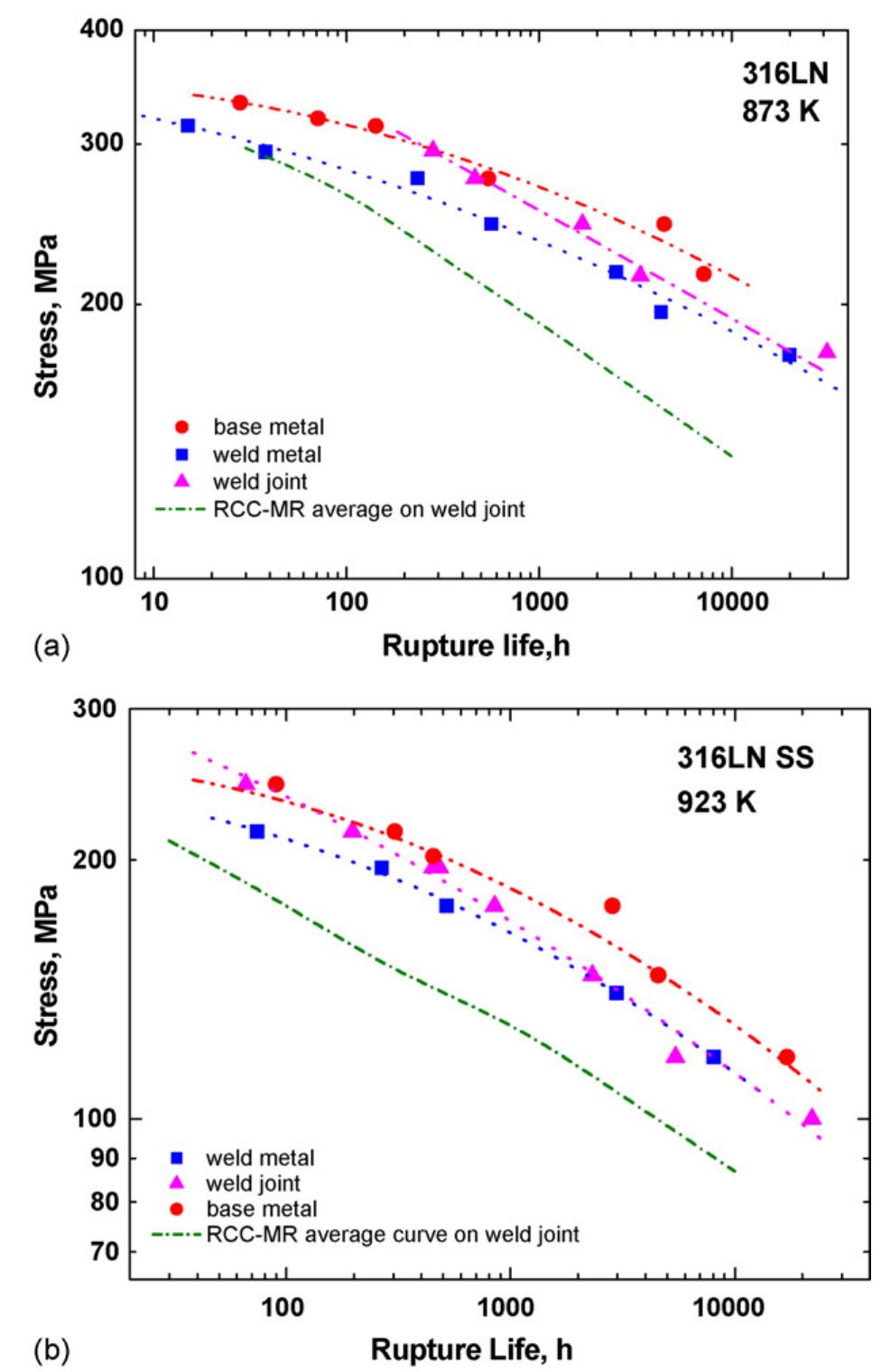 Comparison of stress rupture curves of base metal, weld